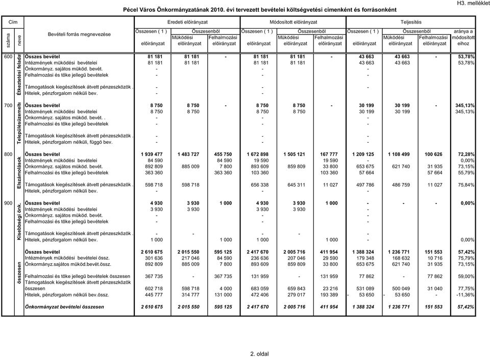 Müködési Felhalmozási aránya a eihoz 600 Összes bevétel 81 181 81 181-81 181 81 181-43 663 43 663-53,78% Intézmények müködési bevételei 81 181 81 181 81 181 81 181 43 663 43 663 53,78% Önkormányz.