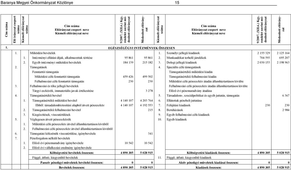 Egyéb intézményi működési bevételek 184 139 215 182 3. Dologi jellegű kiadások 2 030 153 2 198 963 2. Támogatások 4.