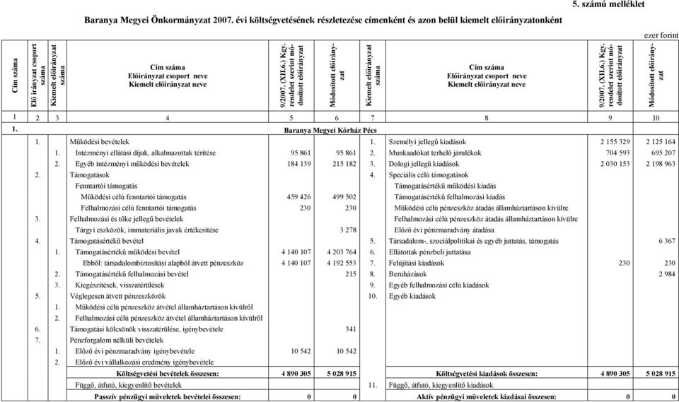 10 1. Baranya Megyei Kórház Pécs 1. Működési bevételek 1. Személyi jellegű kiadások 2 155 329 2 125 164 1. Intézményi ellátási díjak, alkalmazottak térítése 95 861 95 861 2.