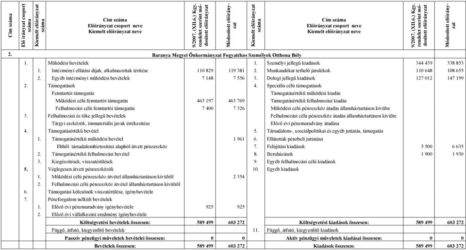 Egyéb intézményi működési bevételek 7 148 7 556 3. Dologi jellegű kiadások 127 012 147 199 2. Támogatások 4.