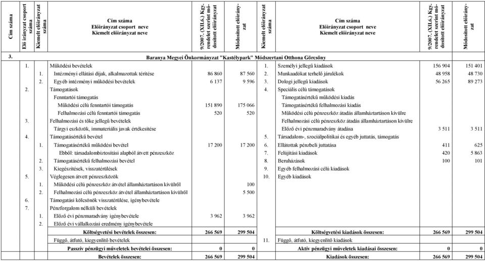 Egyéb intézményi működési bevételek 6 137 9 596 3. Dologi jellegű kiadások 56 265 89 273 2. Támogatások 4.