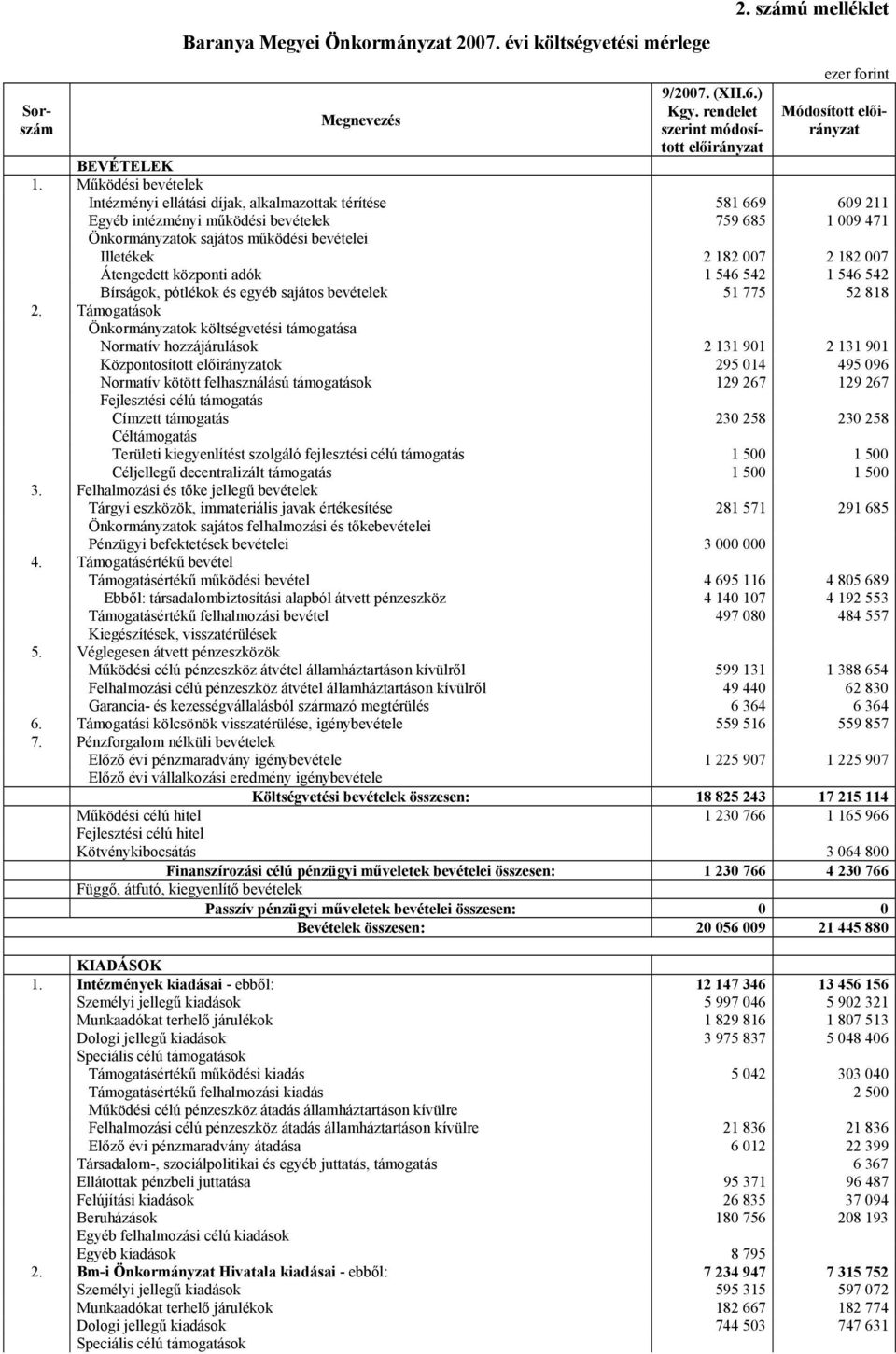 007 2 182 007 Átengedett központi adók 1 546 542 1 546 542 Bírságok, pótlékok és egyéb sajátos bevételek 51 775 52 818 2.