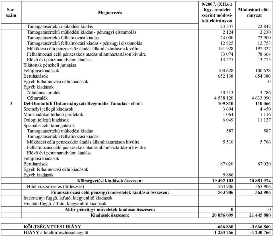 900 Támogatásértékű felhalmozási kiadás - pénzügyi elszámolás 12 825 12 753 Működési célú pénzeszköz átadás államháztartáson kívülre 191 928 192 327 Felhalmozási célú pénzeszköz átadás