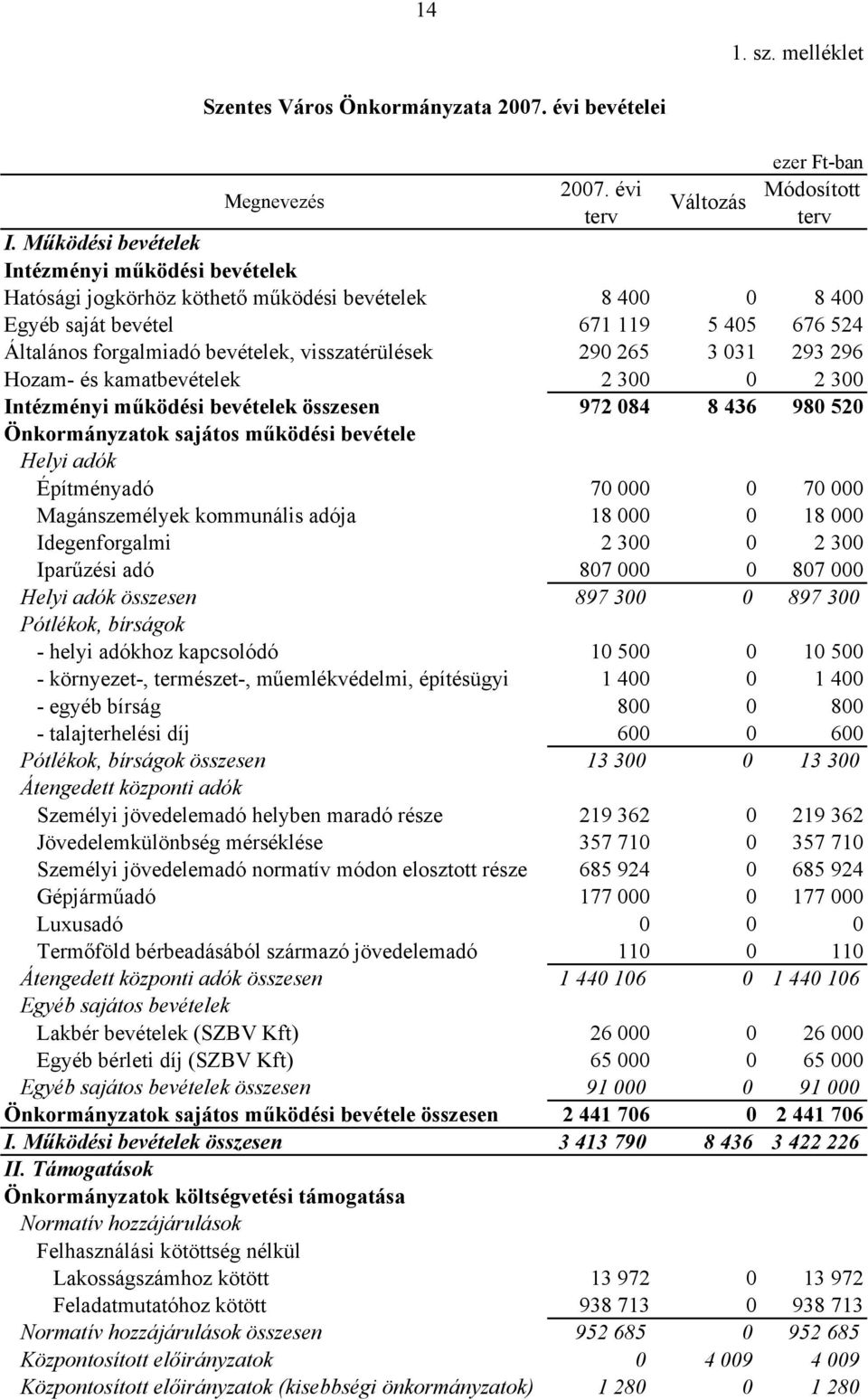 3 031 293 296 Hozam- és kamatbevételek 2 300 0 2 300 i működési bevételek összesen 972 084 8 436 980 520 Önkormányzatok sajátos működési bevétele Helyi adók Építményadó 70 000 0 70 000 Magánszemélyek