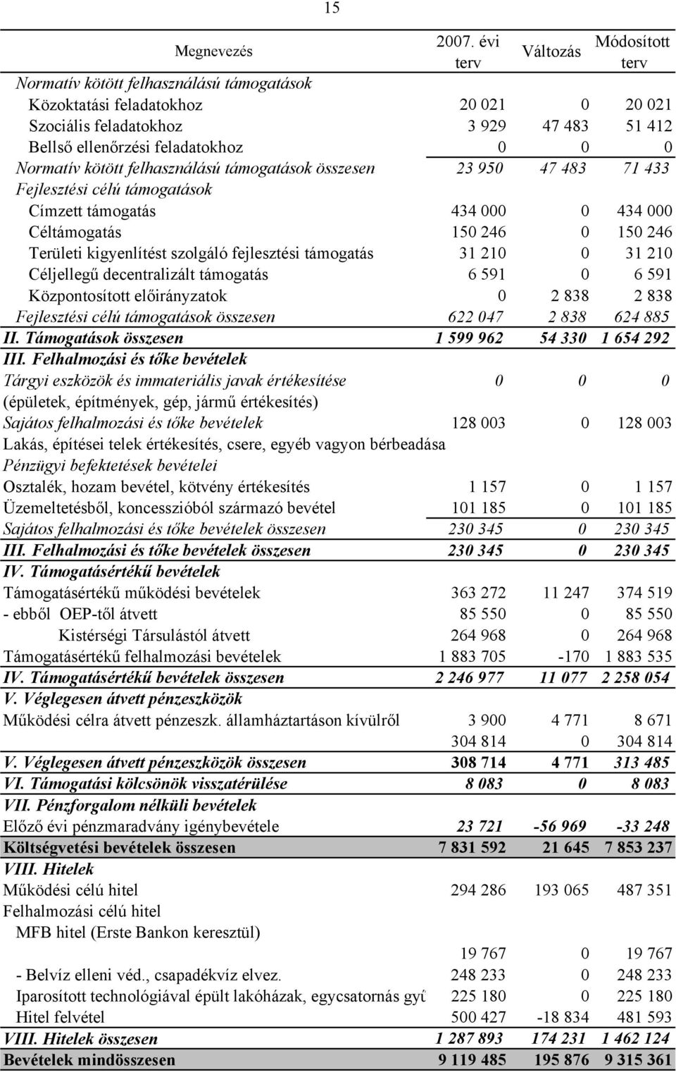 támogatás 31 210 0 31 210 Céljellegű decentralizált támogatás 6 591 0 6 591 Központosított előirányzatok 0 2 838 2 838 Fejlesztési célú támogatások összesen 622 047 2 838 624 885 II.