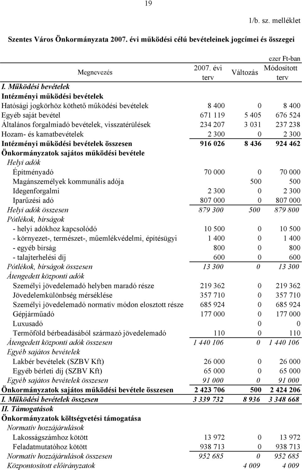 3 031 237 238 Hozam- és kamatbevételek 2 300 0 2 300 i működési bevételek összesen 916 026 8 436 924 462 Önkormányzatok sajátos működési bevétele Helyi adók Építményadó 70 000 0 70 000 Magánszemélyek