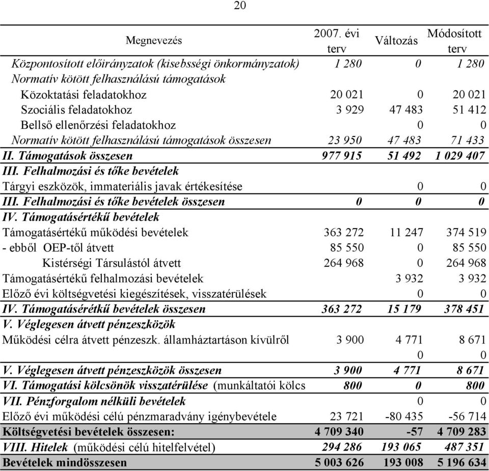 Felhalmozási és tőke bevételek Tárgyi eszközök, immateriális javak értékesítése 0 0 III. Felhalmozási és tőke bevételek összesen 0 0 0 IV.