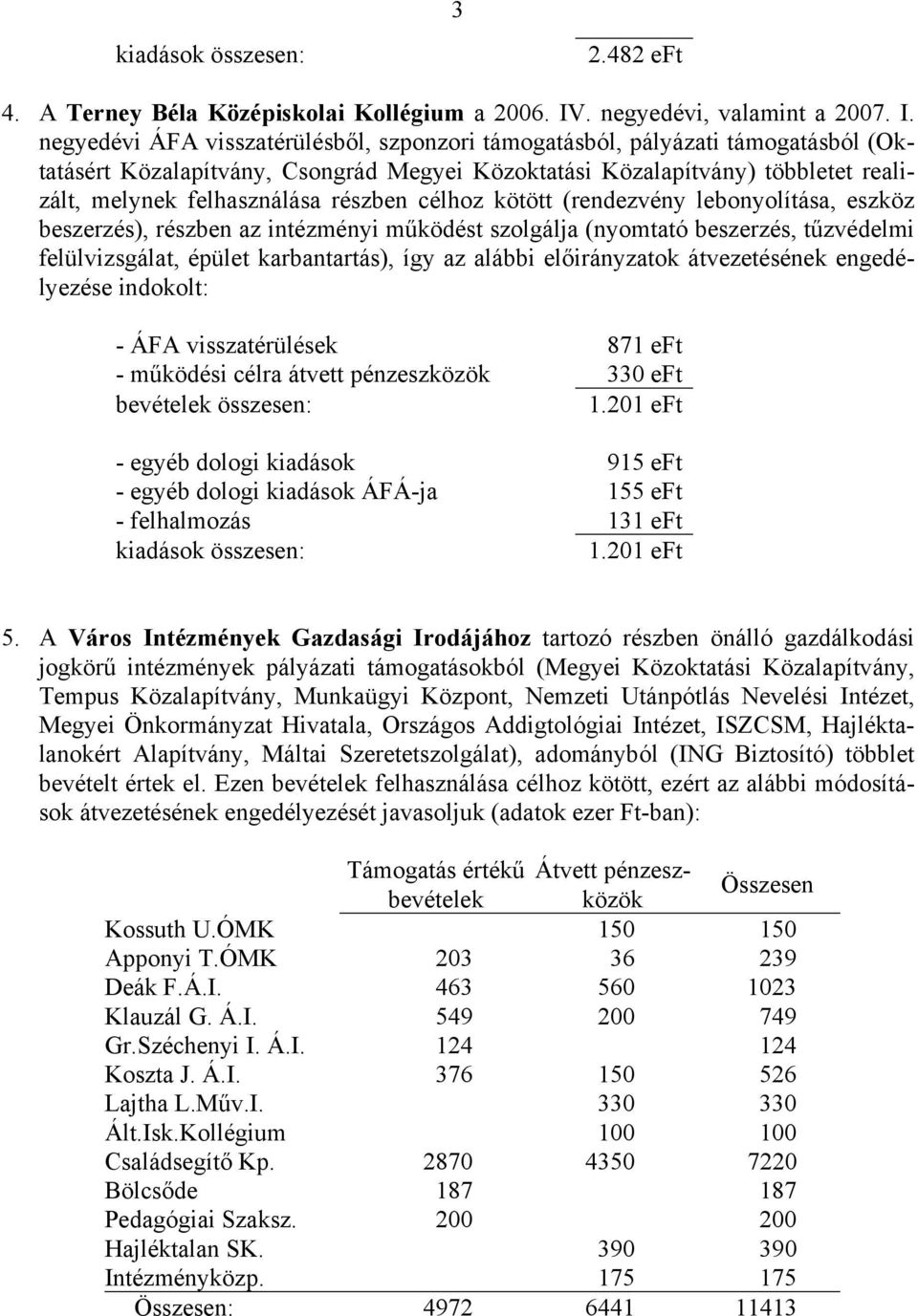 negyedévi ÁFA visszatérülésből, szponzori támogatásból, pályázati támogatásból (Oktatásért Közalapítvány, Csongrád Megyei Közoktatási Közalapítvány) többletet realizált, melynek felhasználása részben