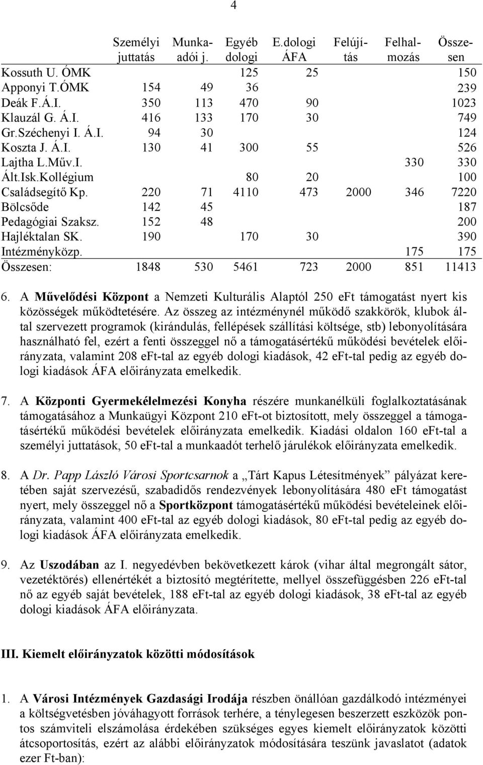 152 48 200 Hajléktalan SK. 190 170 30 390 közp. 175 175 Összesen: 1848 530 5461 723 2000 851 11413 6.