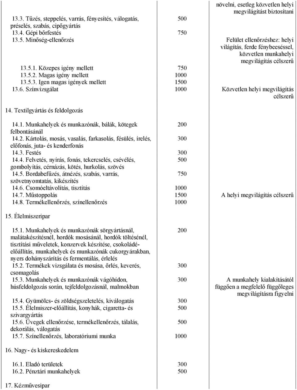 5.2. Magas igény mellett 1000 13.5.3. Igen magas igények mellett 1500 13.6. Színvizsgálat 1000 Közvetlen helyi megvilágítás célszerű 14. Textilgyártás és feldolgozás 14.1. Munkahelyek és munkazónák, bálák, kötegek 200 felbontásánál 14.