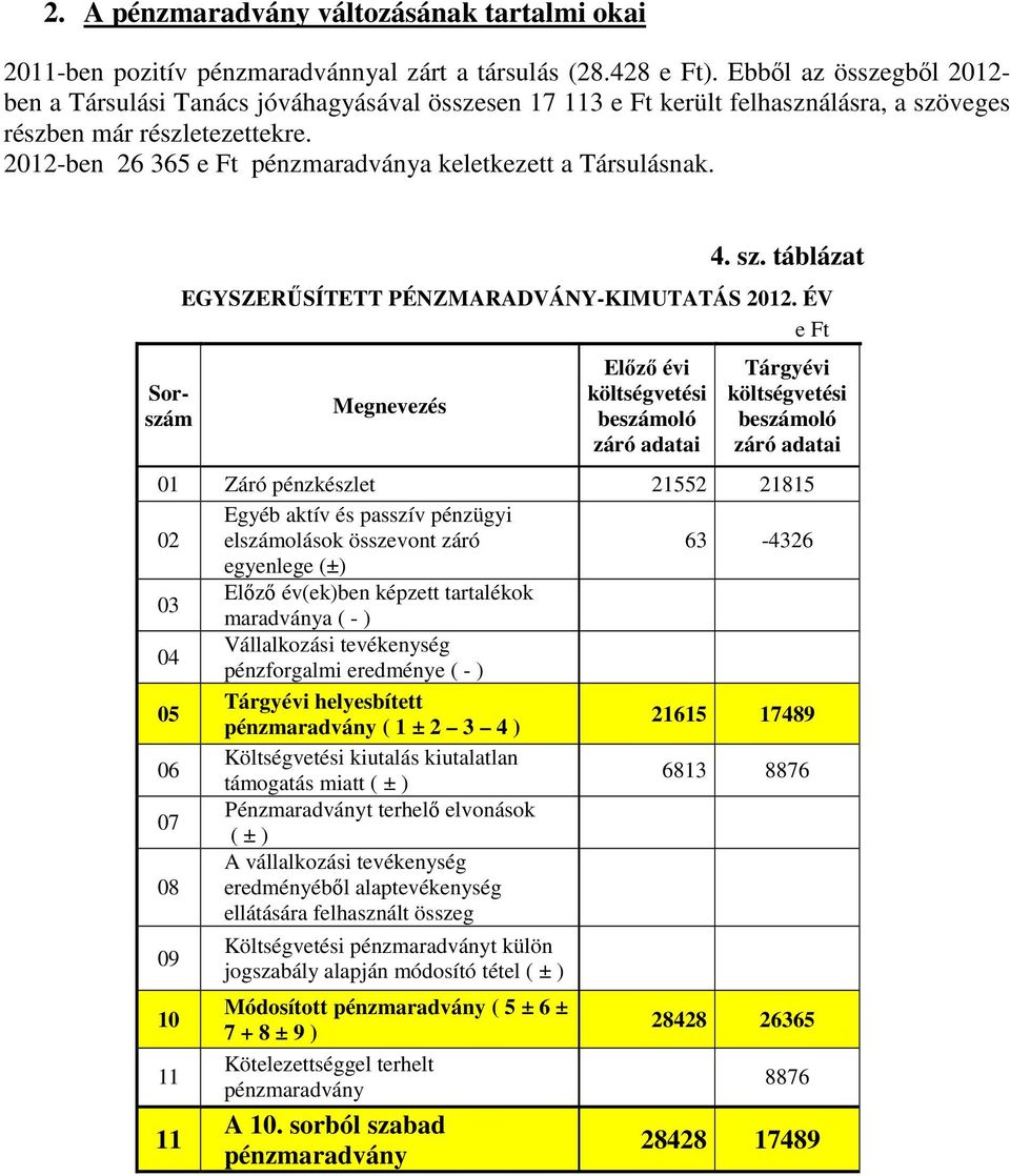 2012-ben 26 365 e Ft pénzmaradványa keletkezett a Társulásnak. Sorszám 4. sz. táblázat EGYSZERŐSÍTETT PÉNZMARADVÁNY-KIMUTATÁS 2012.