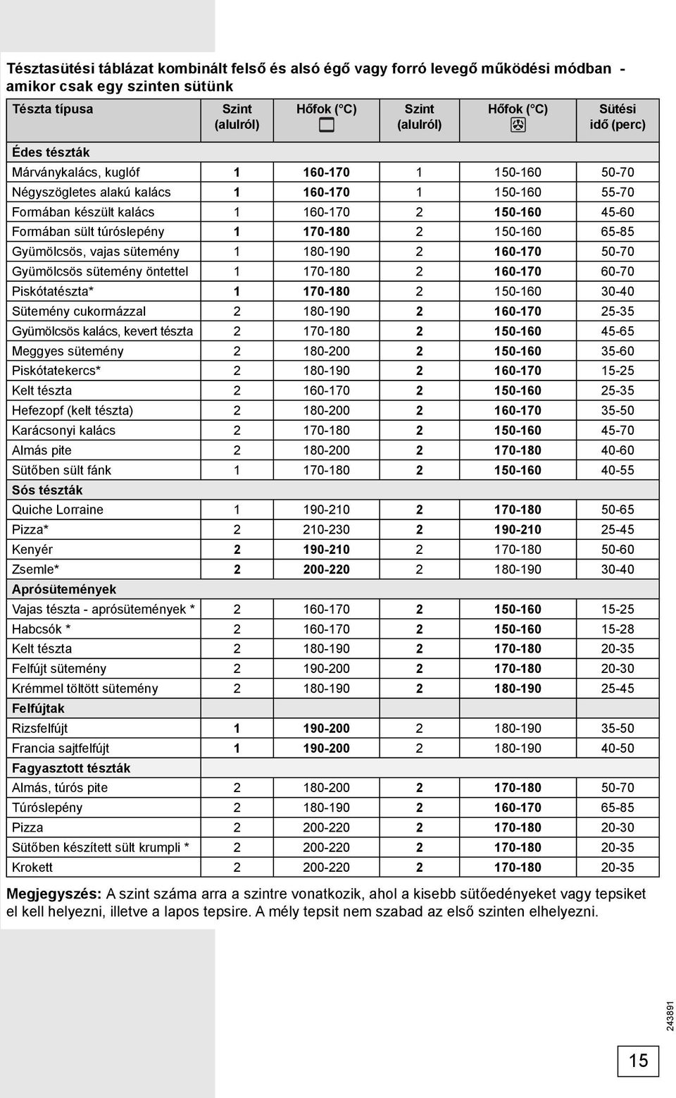 170-180 2 150-160 65-85 Gyümölcsös, vajas sütemény 1 180-190 2 160-170 50-70 Gyümölcsös sütemény öntettel 1 170-180 2 160-170 60-70 Piskótatészta* 1 170-180 2 150-160 30-40 Sütemény cukormázzal 2