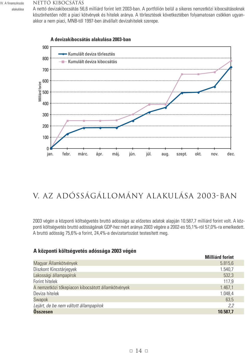 A törlesztések következtében folyamatosan csökken ugyanakkor a nem piaci, MNB-tôl 1997-ben átvállalt devizahitelek szerepe.