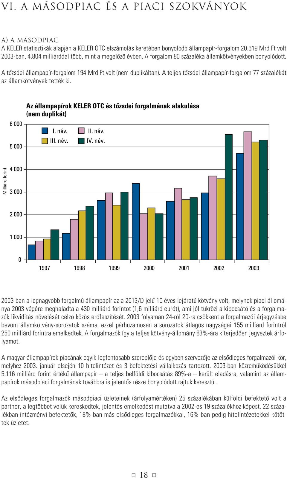 A teljes tôzsdei állampapír-forgalom 77 százalékát az államkötvények tették ki. 6 000 5 000 Az állampapírok KELER OTC és tôzsdei forgalmának alakulása (nem duplikát) I. név. II. név. III. név. IV.