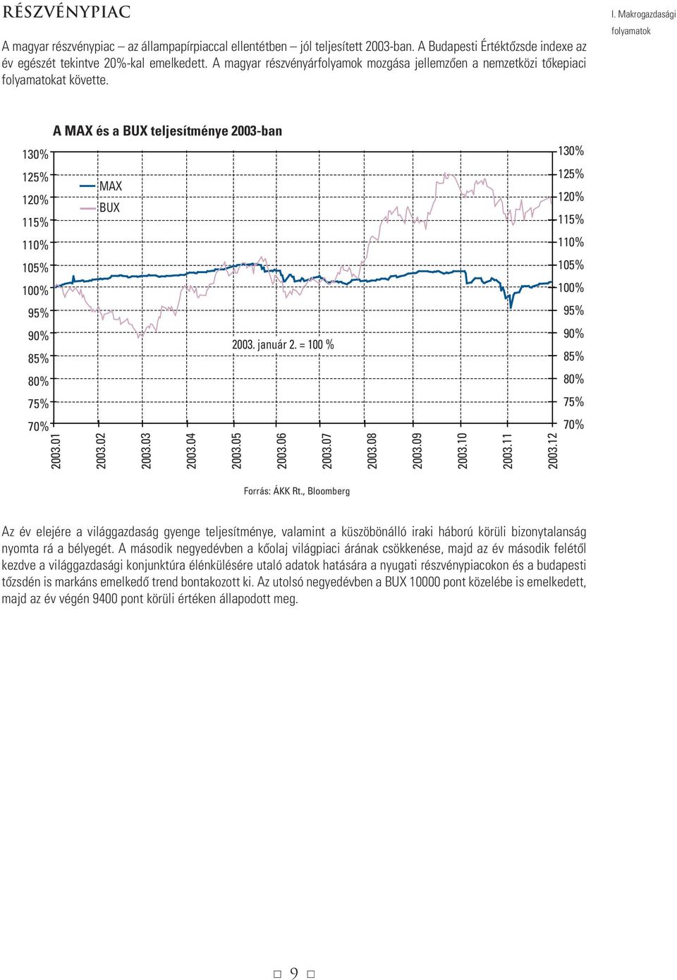 Makrogazdasági folyamatok A MAX és a BUX teljesítménye 2003-ban 130% 125% MAX 120% BUX 115% 110% 105% 100% 95% 90% 2003. január 2.