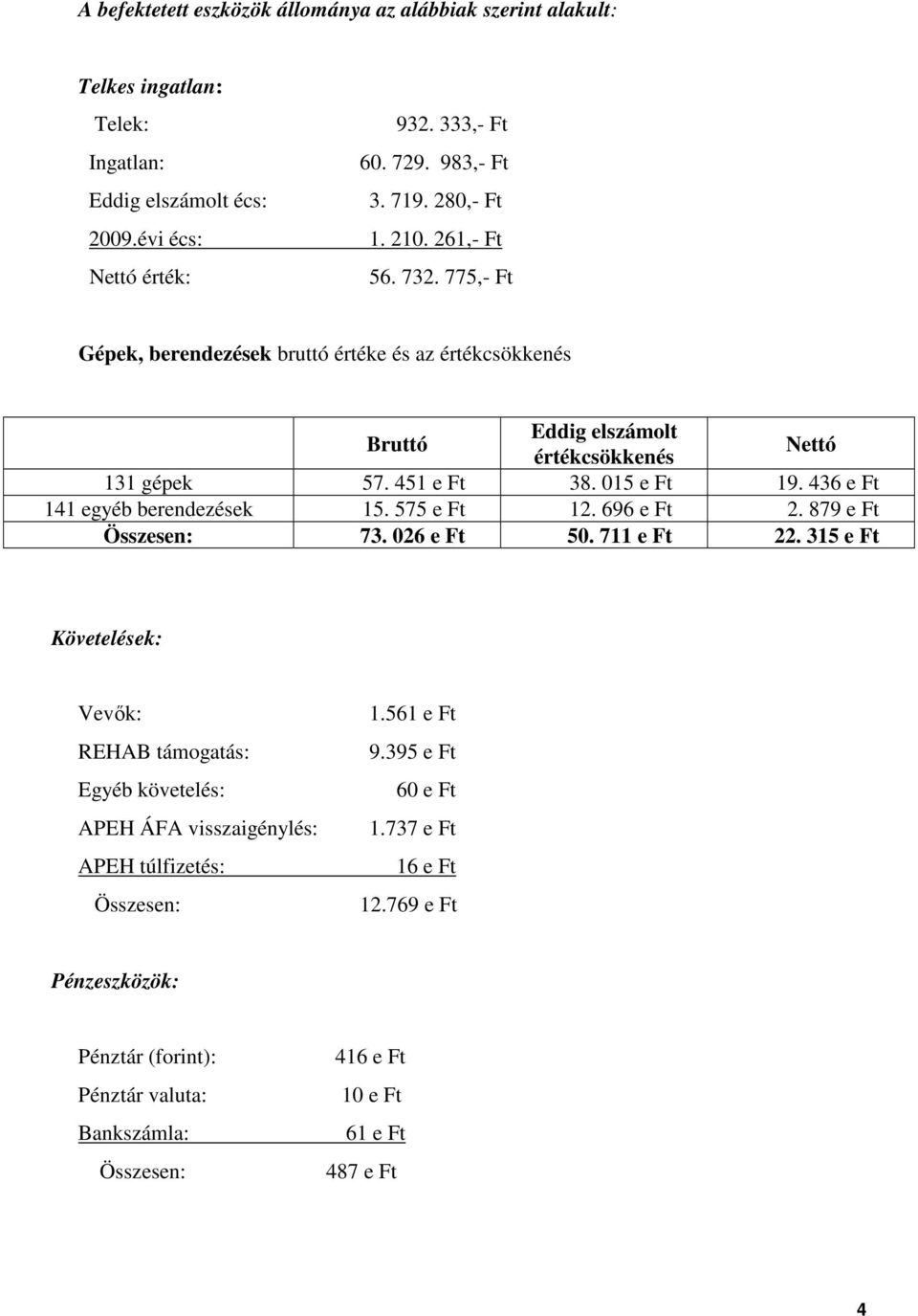 436 e Ft 141 egyéb berendezések 15. 575 e Ft 12. 696 e Ft 2. 879 e Ft Összesen: 73. 026 e Ft 50. 711 e Ft 22.