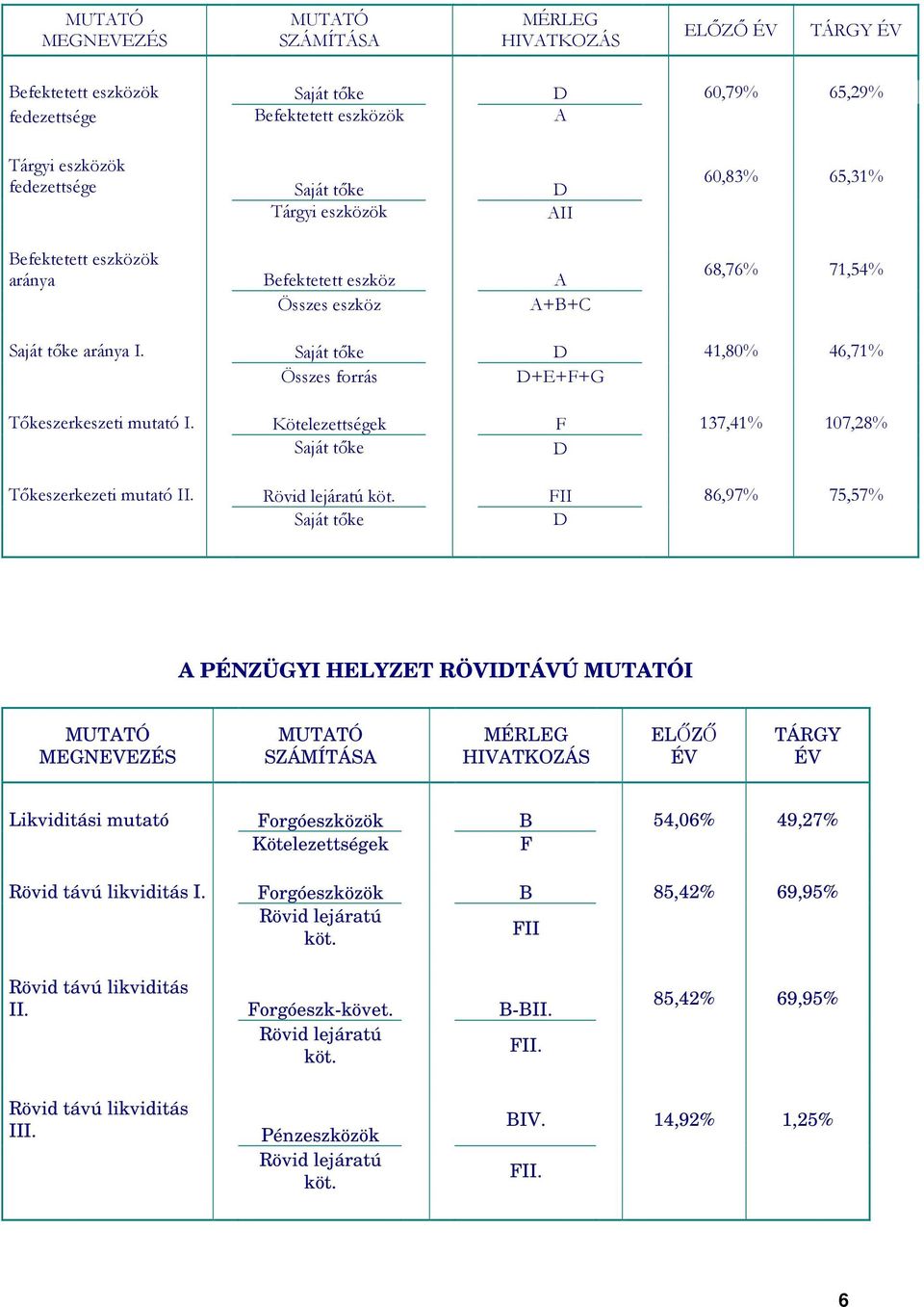 Kötelezettségek F 137,41% 107,28% Saját tıke D Tıkeszerkezeti mutató II. Rövid lejáratú köt.