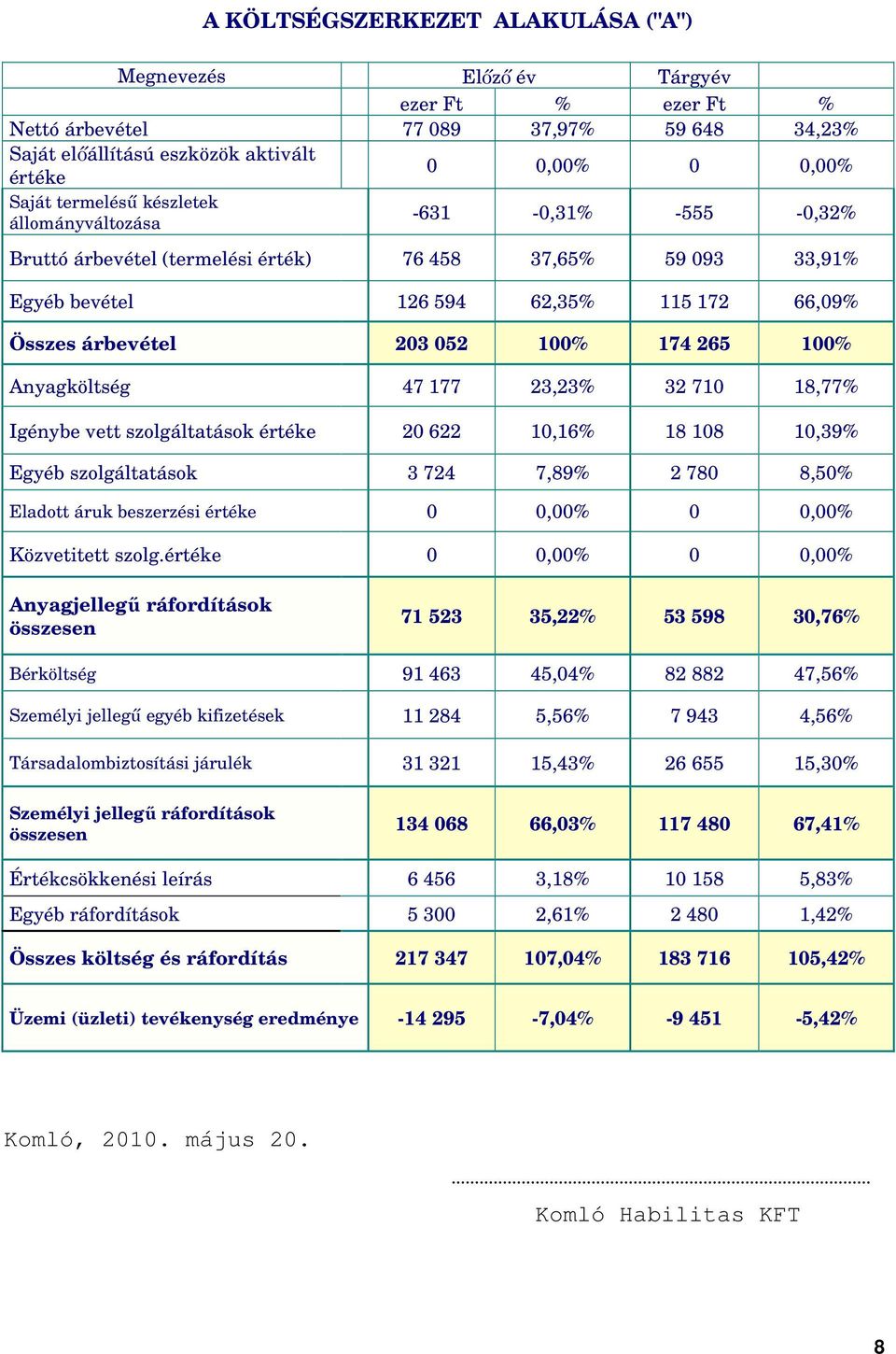 174 265 100% Anyagköltség 47 177 23,23% 32 710 18,77% Igénybe vett szolgáltatások értéke 20 622 10,16% 18 108 10,39% Egyéb szolgáltatások 3 724 7,89% 2 780 8,50% Eladott áruk beszerzési értéke 0