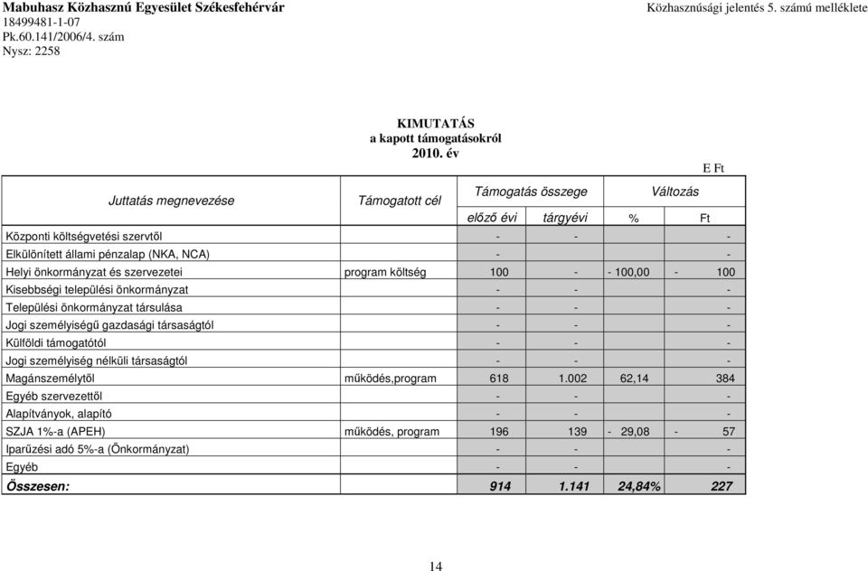 szervezetei program költség 100 - - 100,00-100 Kisebbségi települési önkormányzat - - - Települési önkormányzat társulása - - - Jogi személyiségű gazdasági társaságtól - - - Külföldi támogatótól - -