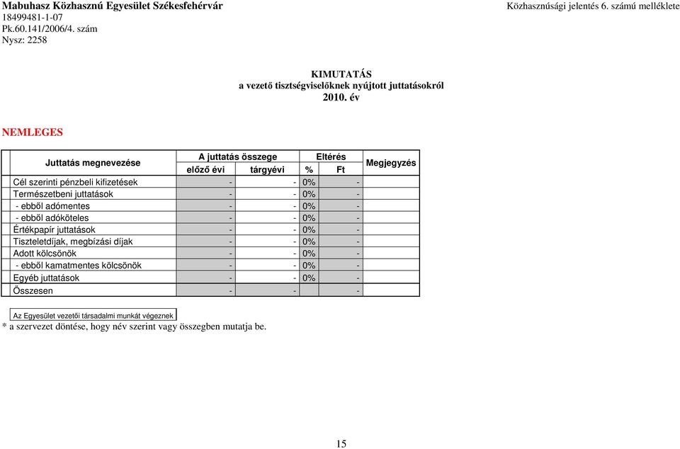 év NEMLEGES Juttatás megnevezése A juttatás összege Eltérés előző évi tárgyévi % Ft Cél szerinti pénzbeli kifizetések - - 0% - Természetbeni juttatások - - 0% - - ebből adómentes -