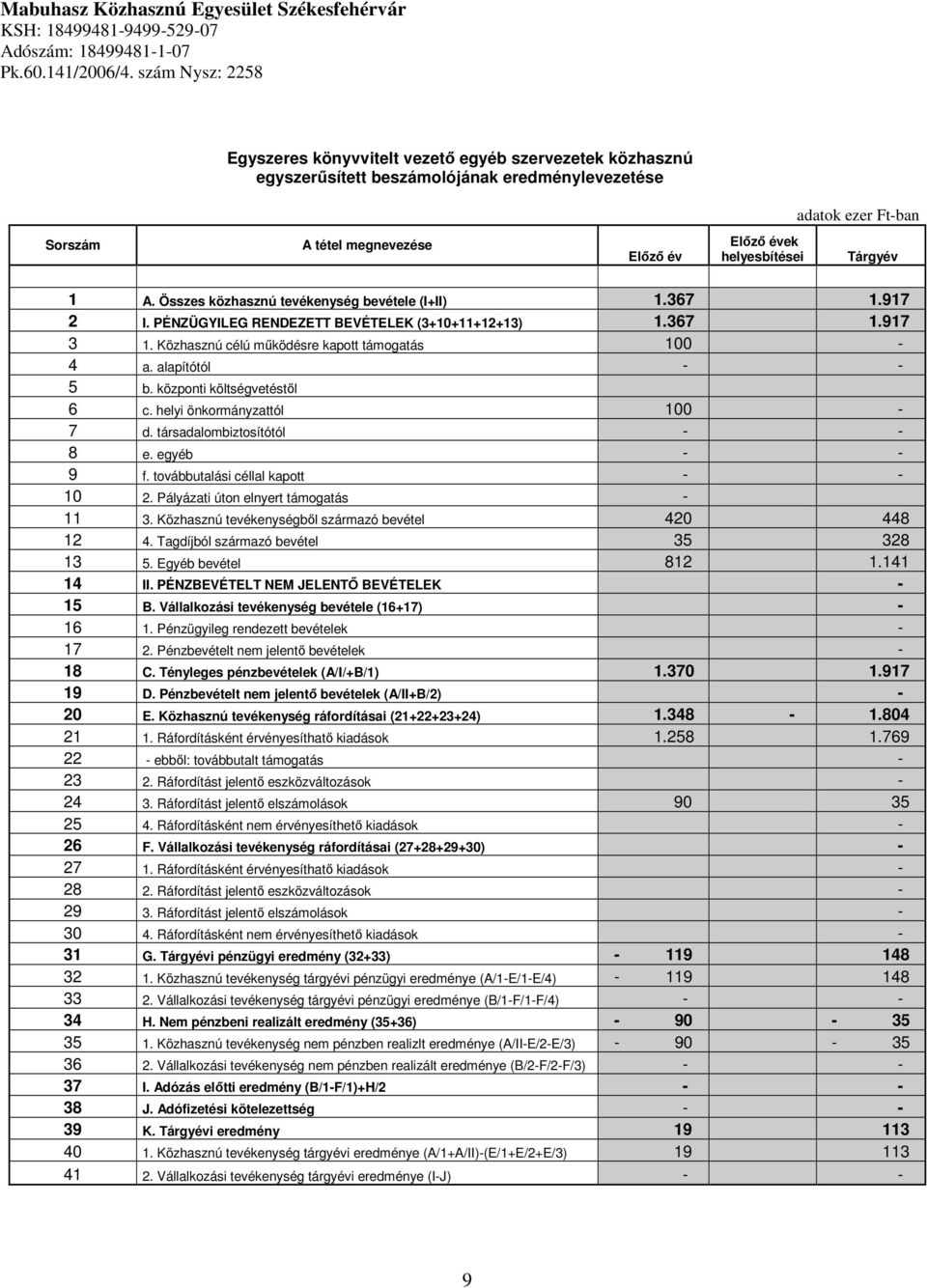 helyesbítései Tárgyév 1 A. Összes közhasznú tevékenység bevétele (I+II) 1.367 1.917 2 I. PÉNZÜGYILEG RENDEZETT BEVÉTELEK (3+10+11+12+13) 1.367 1.917 3 1.