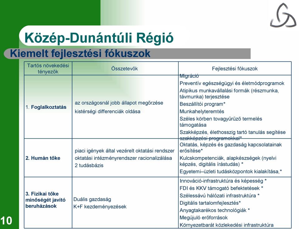 megőrzése kistérségi differenciák oldása KF kezdeményezések Migráció Preventív egészségügyi és életmódprogramok Atipikus munkavállalási formák (részmunka, távmunka) terjesztése Beszállítói program*