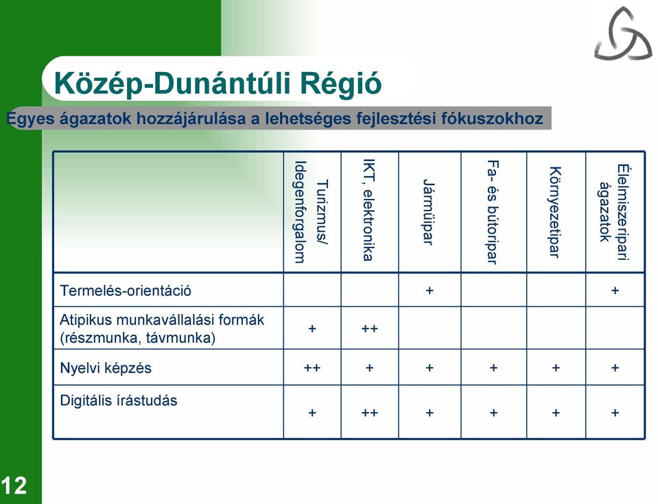 elektronika Turizmus/ Idegenforgalom Termelés-orientáció Atipikus