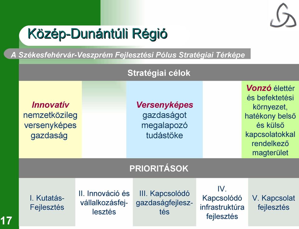 környezet, hatékony belső és külső kapcsolatokkal rendelkező magterület 17 I. Kutatás- Fejlesztés II.