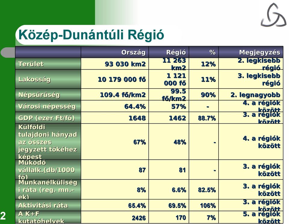 4% 2426 Régió 11 263 km2 1 121 000 fő 99.5 fő/km2 57% 1462 48% 81 6.6% 69.5% 170 12% 11% 90% - % 88.7% - - 82.5% 106% 7% Megjegyzés 2. legkisebb régió 3.