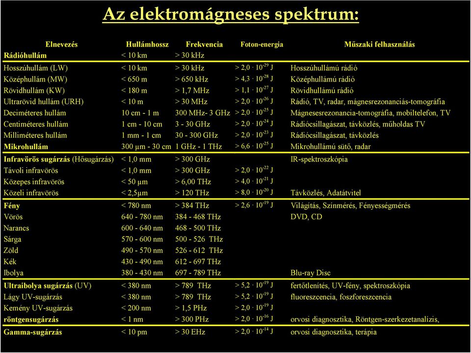 TV, radar, mágnesrezonanciás-tomográfia Deciméteres hullám 10 cm - 1 m 300 MHz- 3 GHz > 2,0 10-25 J Mágnesesrezonancia-tomográfia, mobiltelefon, TV Centiméteres hullám 1 cm - 10 cm 3-30 GHz > 2,0