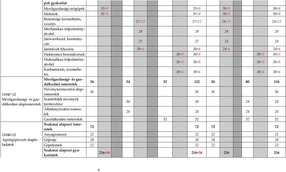 30+5 30+5 Hidraulikus teljesítmény- {tvitel 36+5 36+5 36+5 36+5 Karbantart{s, üzemeltetés 30+6 30+6 30+6 30+6 Mezőgazdas{gi- és gazd{lkod{si ismeretek 36 54 32 122 36 80 116 Növénytermesztési