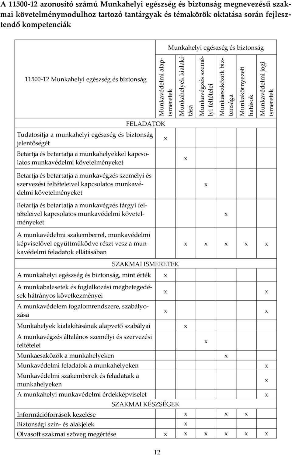 biztons{g FELADATOK Tudatosítja a munkahelyi egészség és biztons{g jelentőségét Betartja és betartatja a munkahelyekkel kapcsolatos munkavédelmi követelményeket Betartja és betartatja a munkavégzés