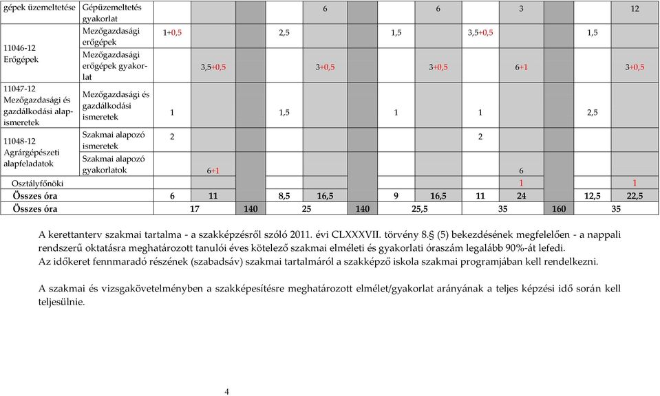 Oszt{lyfőnöki 1 1 Összes óra 6 11 8,5 16,5 9 16,5 11 24 12,5 22,5 Összes óra 17 140 25 140 25,5 35 160 35 A kerettanterv szakmai tartalma - a szakképzésről szóló 2011. évi CLXXXVII. törvény 8.