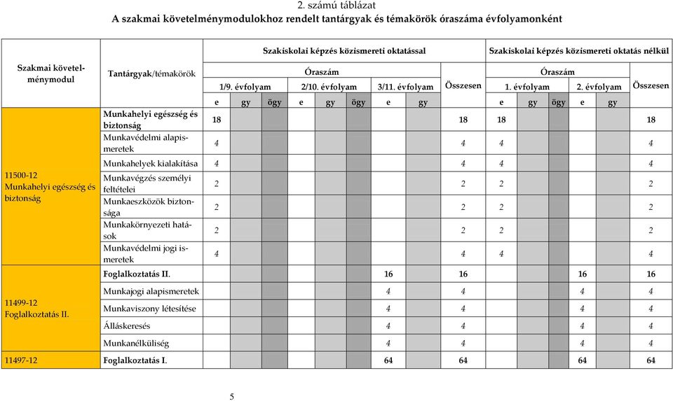 10. évfolyam 3/11. évfolyam Összesen 1. évfolyam 2.