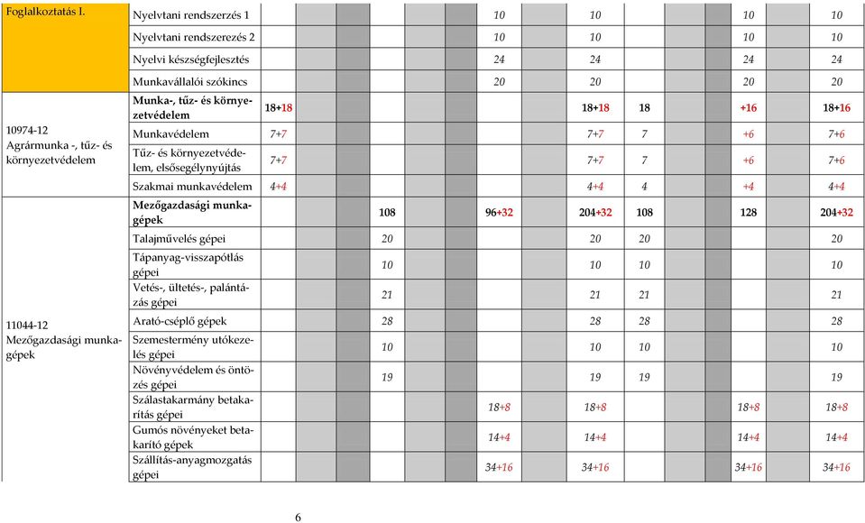 Munkav{llalói szókincs 20 20 20 20 Munka-, tűz- és környezetvédelem 18+18 18+18 18 +16 18+16 Munkavédelem 7+7 7+7 7 +6 7+6 Tűz- és környezetvédelem, elsősegélynyújt{s 7+7 7+7 7 +6 7+6 Szakmai