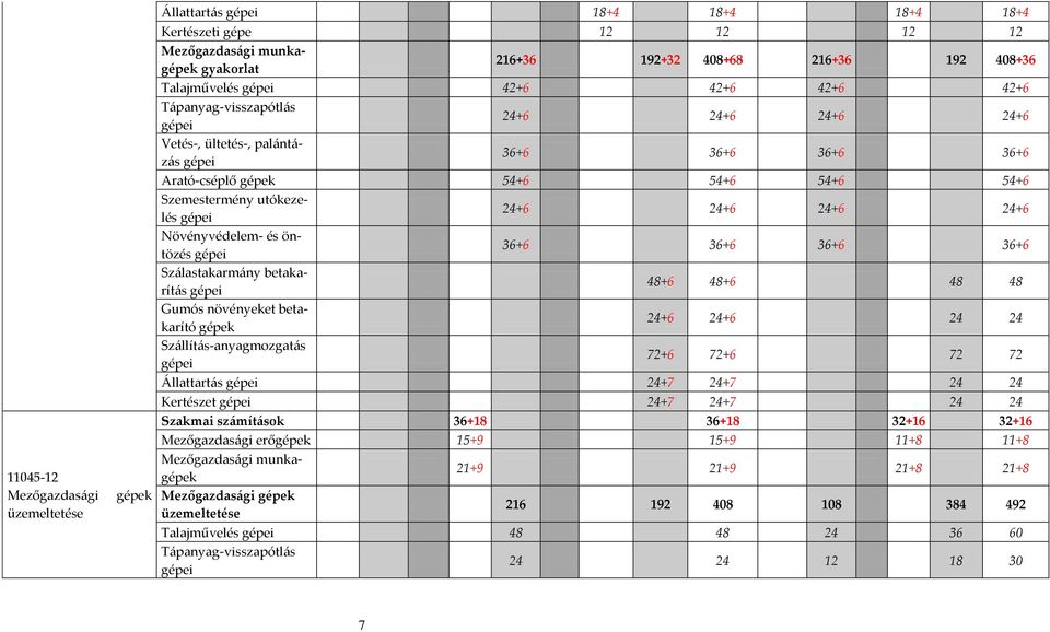 gépei 24+6 24+6 24+6 24+6 Növényvédelem- és öntözés gépei 36+6 36+6 36+6 36+6 Sz{lastakarm{ny betakarít{s gépei 48+6 48+6 48 48 Gumós növényeket betakarító gépek 24+6 24+6 24 24