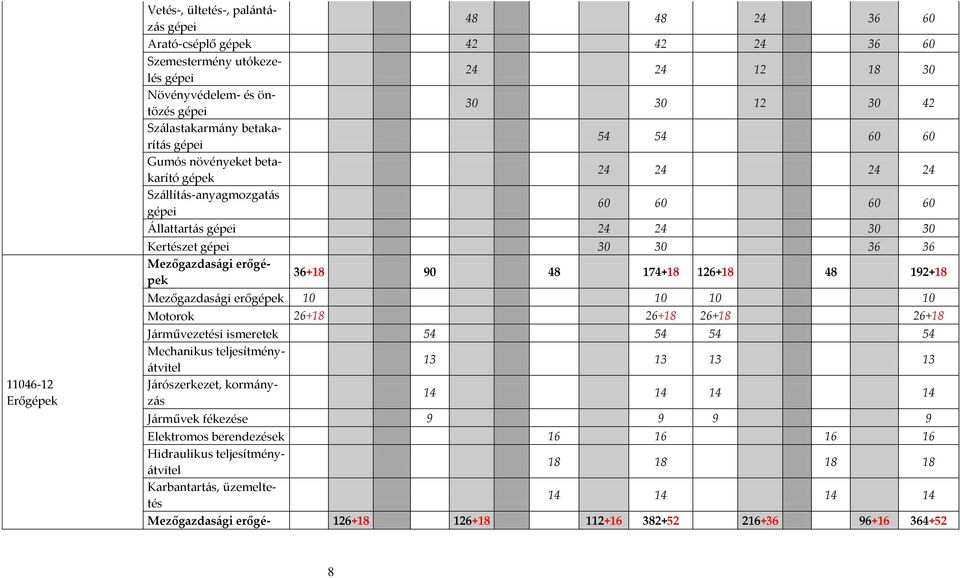 Mezőgazdas{gi erőgépek 36+18 90 48 174+18 126+18 48 192+18 Mezőgazdas{gi erőgépek 10 10 10 10 Motorok 26+18 26+18 26+18 26+18 J{rművezetési ismeretek 54 54 54 54 Mechanikus teljesítmény- {tvitel 13