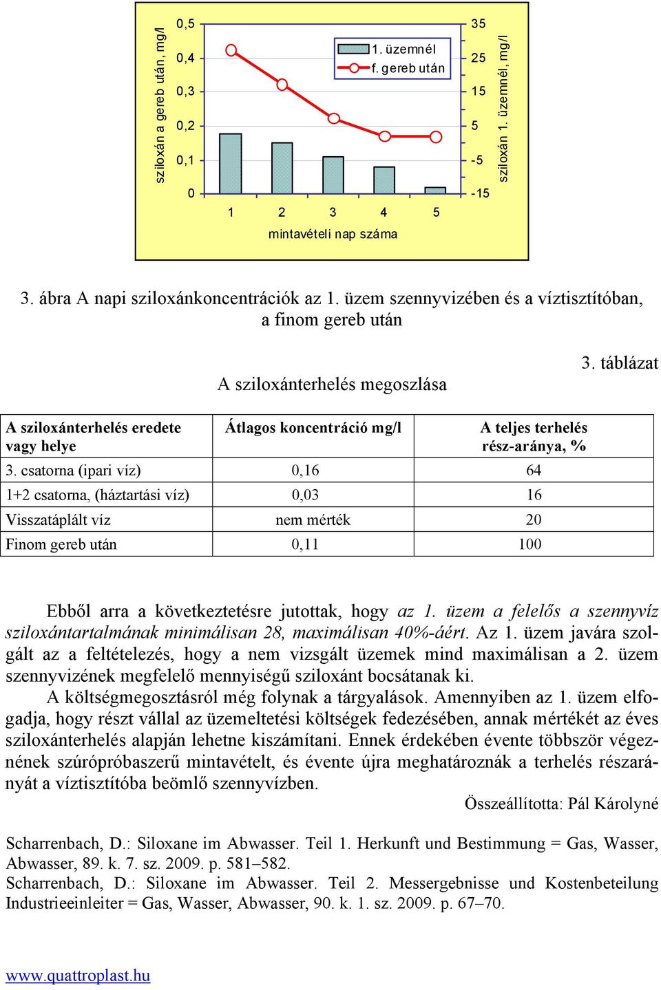 csatorna (ipari víz) 0,16 64 1+2 csatorna, (háztartási víz) 0,03 16 Visszatáplált víz nem mérték 20 Finom gereb után 0,11 100 Ebből arra a következtetésre jutottak, hogy az 1.
