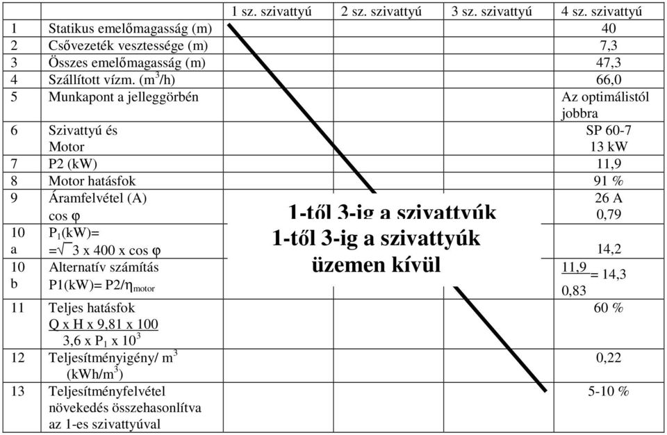 (m 3 /h) 66,0 5 Munkapont a jelleggörbén Az optimálistól jobbra 6 Szivattyú és Motor 7 P2 (kw) 11,9 8 Motor hatásfok 91 % 9 Áramfelvétel (A) cos ϕ 1-tıl 3-ig a