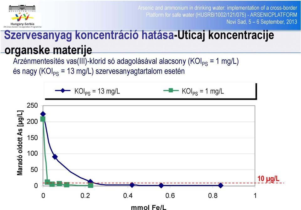 (KOI PS = 13 mg/l) szervesanyagtartalom esetén KOI PS = 13 mg/l KOI PS = 1 mg/l Marad