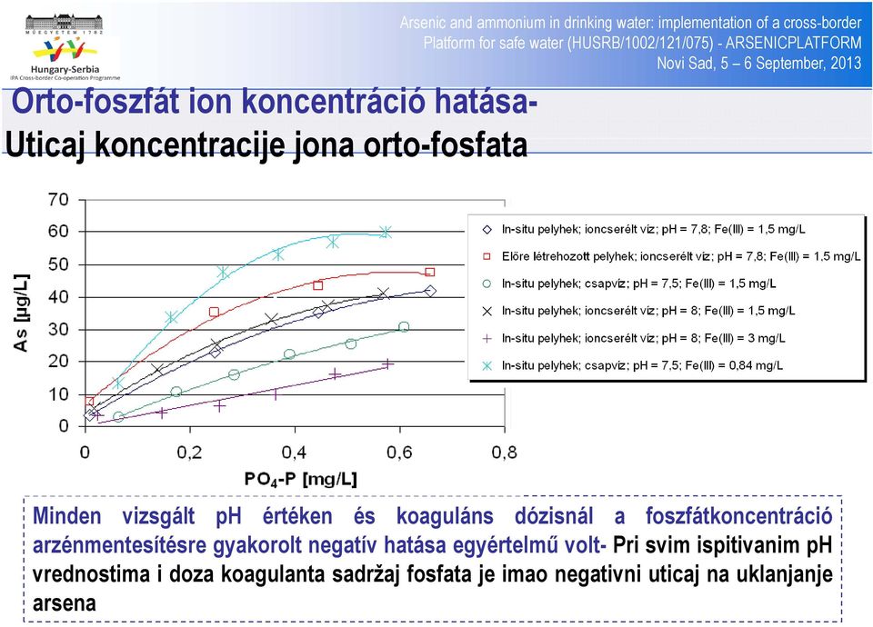 dózisnál a foszfátkoncentráció arzénmentesítésre gyakorolt negatív hatása egyértelmű volt- Pri