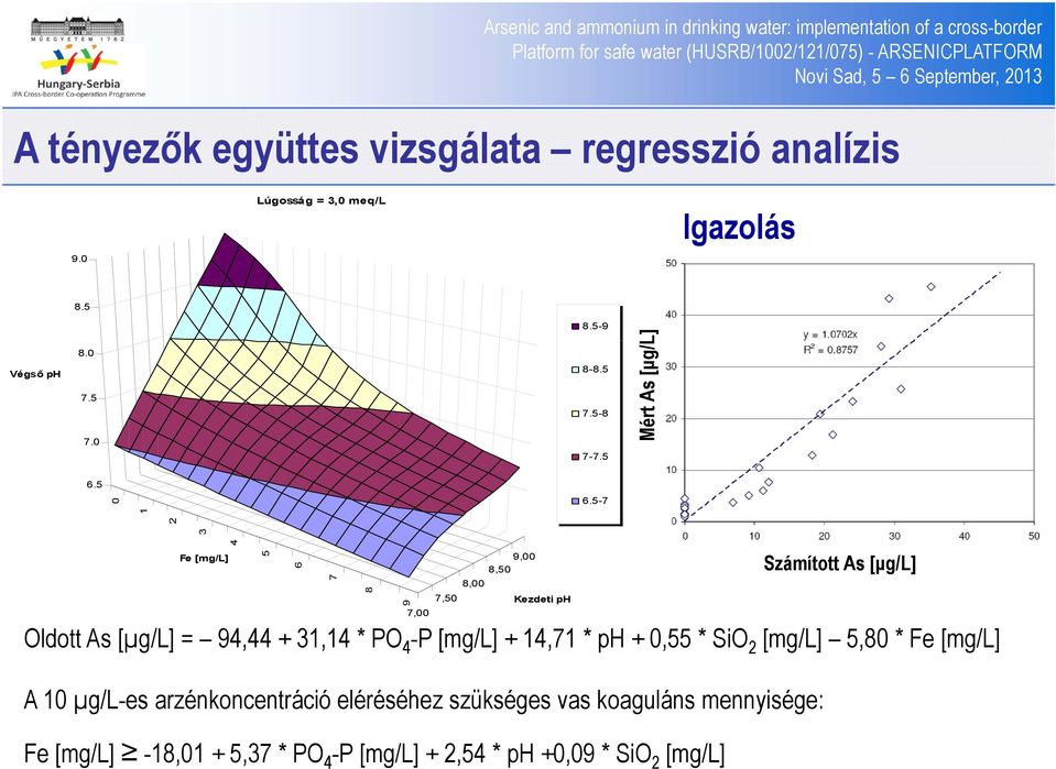 5-7 3 2 Fe [mg/l] 4 5 6 7 8 9 9,00 8,50 8,00 7,50 Kezdeti ph 7,00 Számított As [μg/l] Oldott As [µg/l] = 94,44 + 31,14 * PO