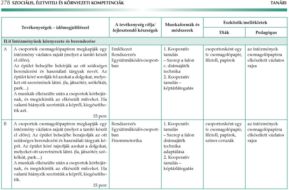 (fa, játszótér, szökőkút, park ) munkák elkészülte után a csoportok körbejárnak, és megtekintik az elkészült műveket. Ha valami hiányzik szerintük a képről, kiegészíthetik azt.