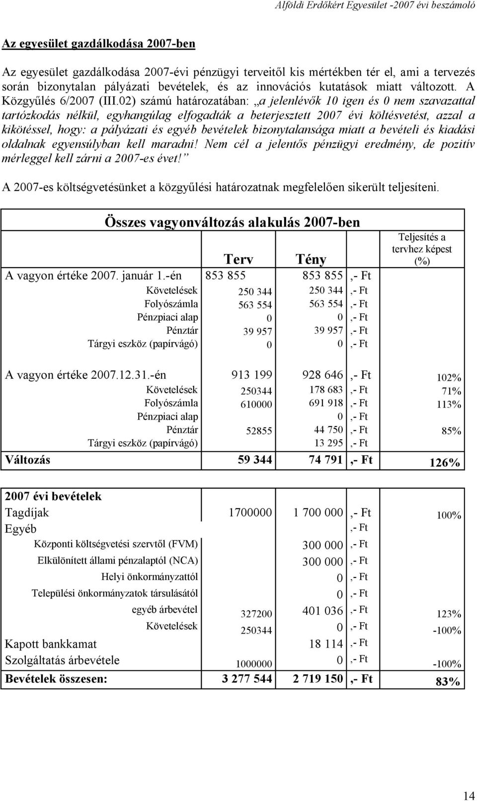 02) számú határozatában: a jelenlévők 10 igen és 0 nem szavazattal tartózkodás nélkül, egyhangúlag elfogadták a beterjesztett 2007 évi költésvetést, azzal a kikötéssel, hogy: a pályázati és egyéb