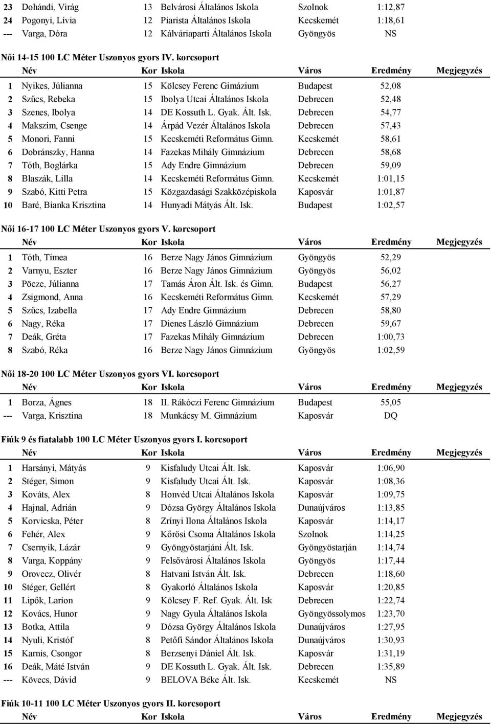 Uszonyos gyors V. korcsoport Tóth, Tímea Varnyu, Eszter Pöcze, Júlianna Zsigmond, Anna Szűcs, Izabella Nagy, Réka Deák, Gréta Szabó, Réka Női -0 00 LC Méter Uszonyos gyors VI.