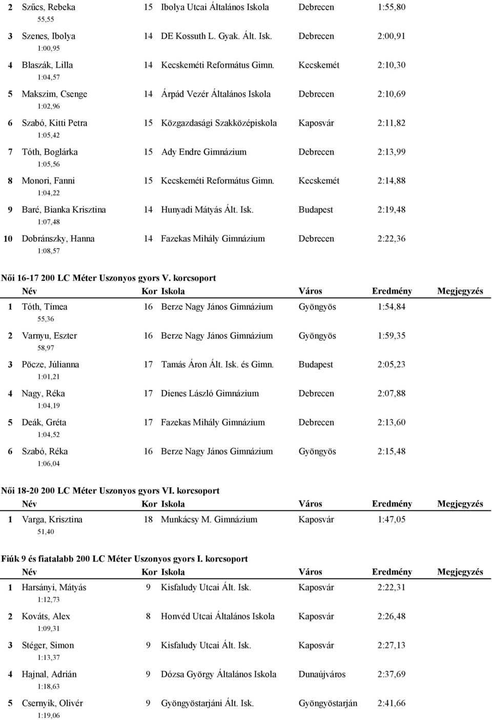 Kecskemét :0,0 Árpád Vezér Általános Iskola Debrecen :0, Közgazdasági Szakközépiskola Kaposvár :, Ady Endre Gimnázium Debrecen :, Kecskeméti Református Gimn. Kecskemét :, Hunyadi Mátyás Ált. Isk. Budapest :, Fazekas Mihály Gimnázium Debrecen :, Női - 00 LC Méter Uszonyos gyors V.