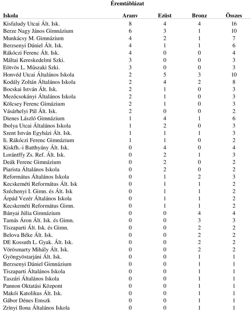 Isk. 0 0 Dienes László Gimnázium Ibolya Utcai Általános Iskola 0 Szent István Egyházi Ált. Isk. Ii. Rákóczi Ferenc Gimnázium 0 Kiskfh.-i Batthyány Ált. Isk. 0 0 Lorántffy Zs. Ref. Ált. Isk. 0 Deák Ferenc Gimnázium 0 0 Piarista Általános Iskola 0 0 Református Általános Iskola 0 Kecskeméti Református Ált.