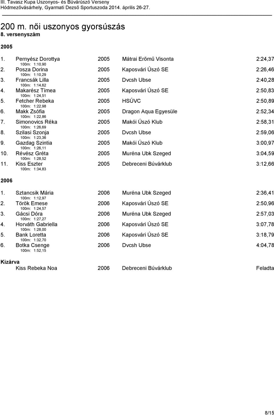 Makk Zsófia 100m: 1:22,86 2005 Dragon Aqua Egyesüle 2:52,34 7. Simonovics Réka 100m: 1:26,69 2005 Makói Úszó Klub 2:58,31 8. Szilasi Szonja 100m: 1:23,36 2005 Dvcsh Ubse 2:59,06 9.