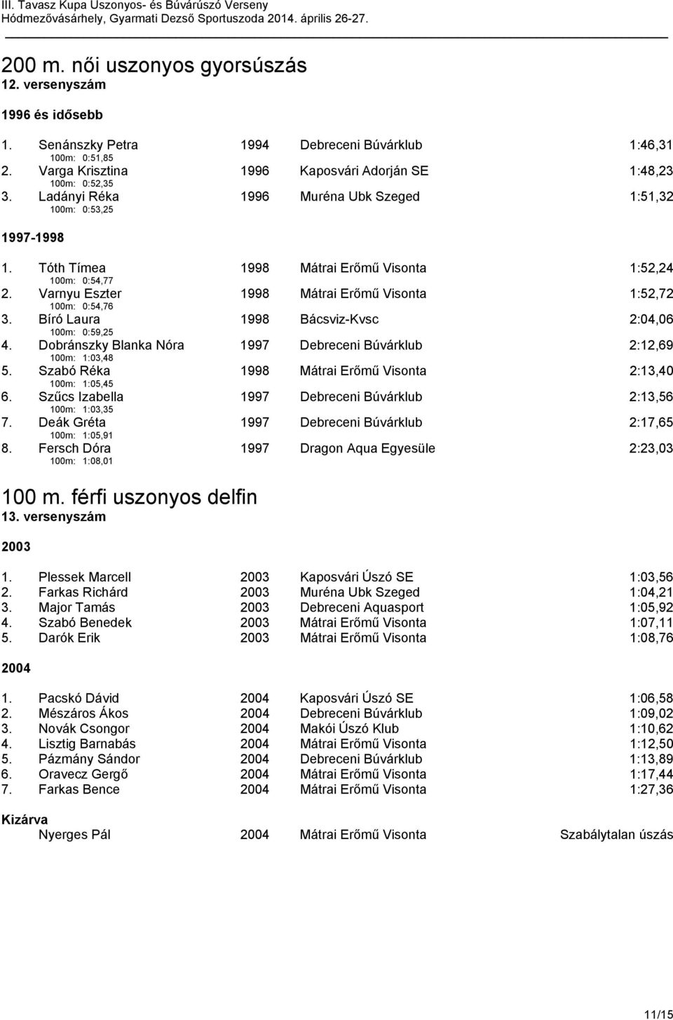 Bíró Laura 100m: 0:59,25 1998 Bácsviz-Kvsc 2:04,06 4. Dobránszky Blanka Nóra 100m: 1:03,48 1997 Debreceni Búvárklub 2:12,69 5. Szabó Réka 100m: 1:05,45 1998 Mátrai Erőmű Visonta 2:13,40 6.