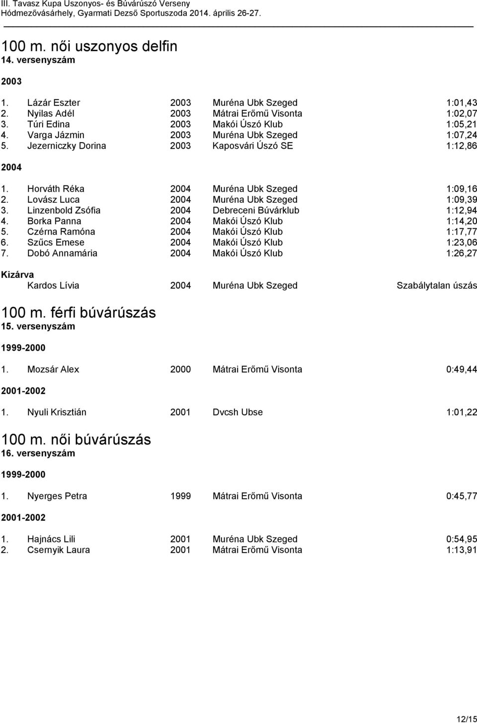 Linzenbold Zsófia 2004 Debreceni Búvárklub 1:12,94 4. Borka Panna 2004 Makói Úszó Klub 1:14,20 5. Czérna Ramóna 2004 Makói Úszó Klub 1:17,77 6. Szűcs Emese 2004 Makói Úszó Klub 1:23,06 7.